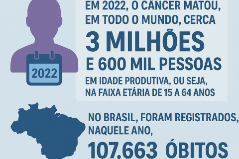 Mortes prematuras por câncer causam perdas bilionárias ao Brasil